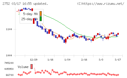 フジオフードグループ本社チャート