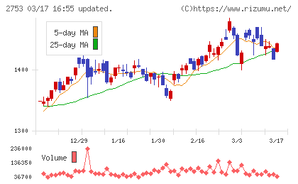 あみやき亭チャート