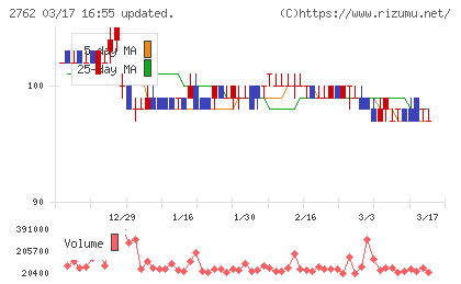 ＳＡＮＫＯ　ＭＡＲＫＥＴＩＮＧ　ＦＯＯＤＳチャート