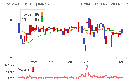 エフティグループチャート