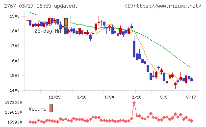 円谷フィールズホールディングスチャート
