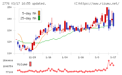 新都ホールディングスチャート