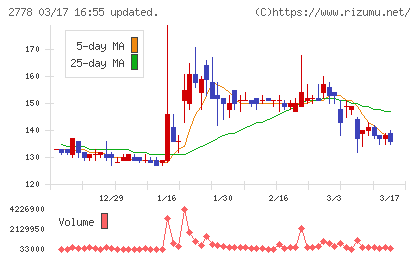パレモ・ホールディングスチャート