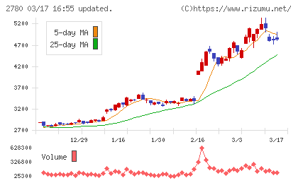 コメ兵ホールディングスチャート