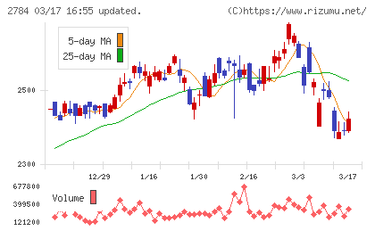 アルフレッサ　ホールディングスチャート