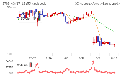 カルラチャート