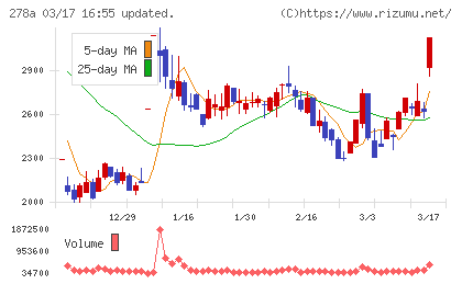 Ｔｅｒｒａ　Ｄｒｏｎｅチャート