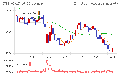 大黒天物産チャート