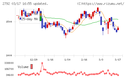 ハニーズホールディングスチャート