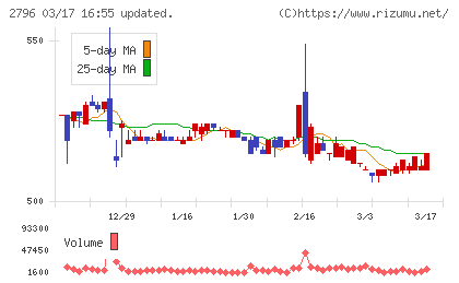 ファーマライズホールディングスチャート