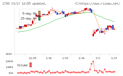 ワイズテーブルコーポレーションチャート