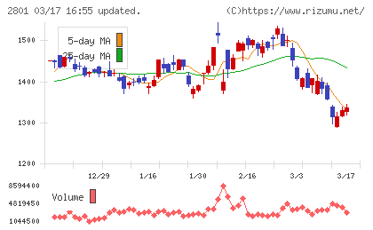 キッコーマンチャート