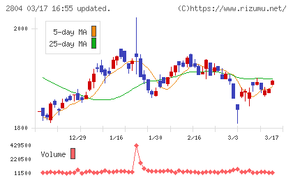 ブルドックソースチャート