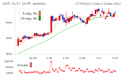 ヱスビー食品チャート