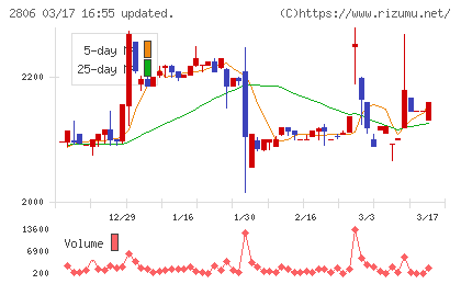 ユタカフーズチャート