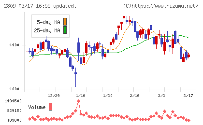 キユーピーチャート