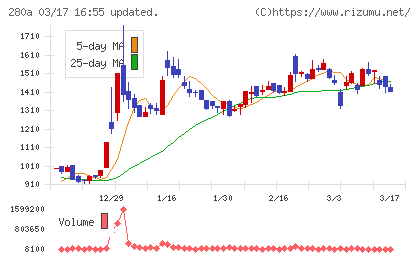 ＴＭＨチャート