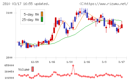ハウス食品グループ本社チャート