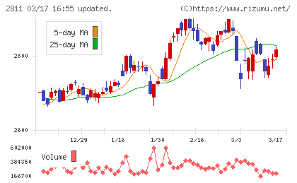 カゴメチャート