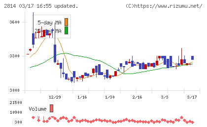 佐藤食品工業チャート