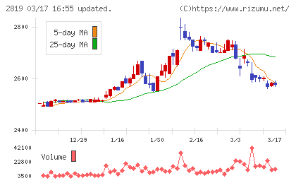 エバラ食品工業チャート
