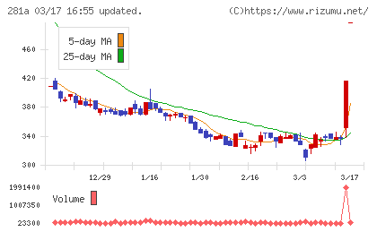 インフォメティスチャート
