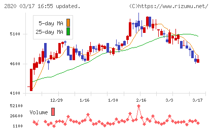 やまみチャート