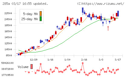 キオクシアホールディングスチャート