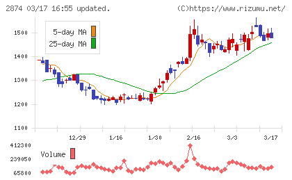 ヨコレイチャート
