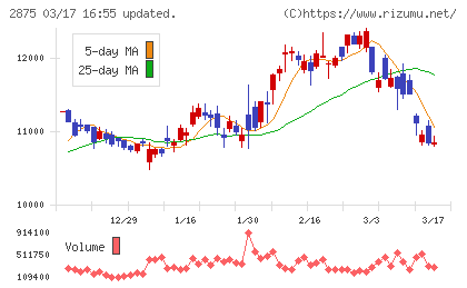 東洋水産チャート