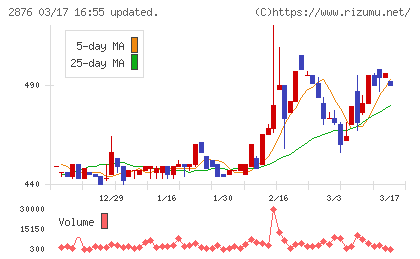 デルソーレチャート