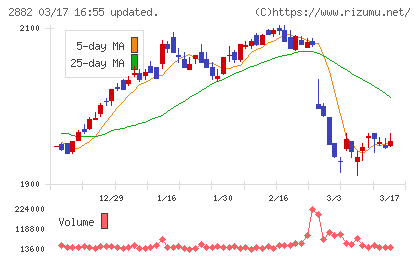 イートアンドホールディングスチャート