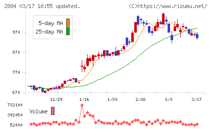 ヨシムラ・フード・ホールディングスチャート