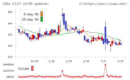 ラクサス・テクノロジーズチャート