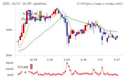 日本食品化工チャート