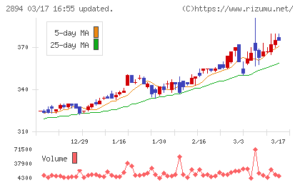 石井食品チャート