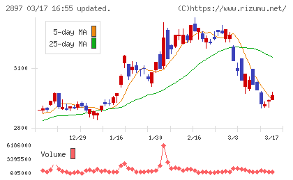 日清食品ホールディングスチャート