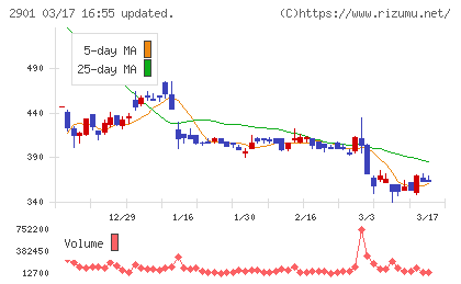 ウェルディッシュチャート