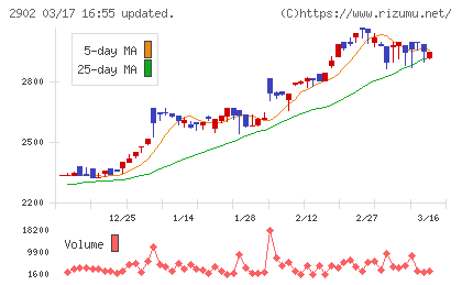 太陽化学チャート