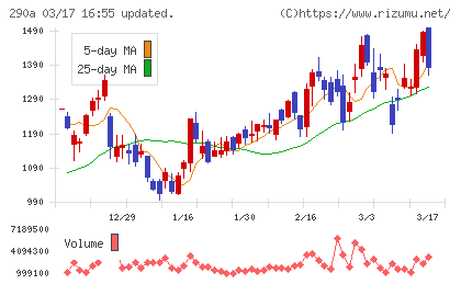 Ｓｙｎｓｐｅｃｔｉｖｅチャート