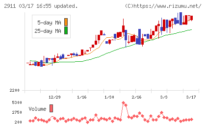 旭松食品チャート