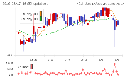 仙波糖化工業チャート