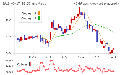 わらべや日洋ホールディングスチャート