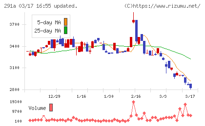 リスキルチャート