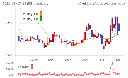 サトウ食品チャート