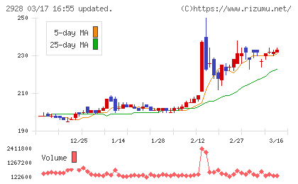 ＲＩＺＡＰグループチャート