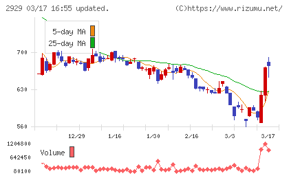 ファーマフーズチャート