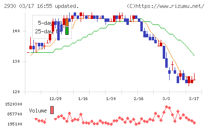 北の達人コーポレーションチャート