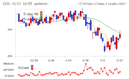 ユーグレナチャート