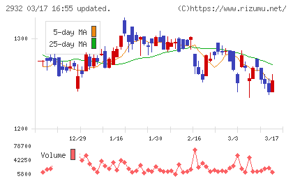 ＳＴＩフードホールディングスチャート